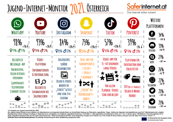 Der Jugend-Internet-Monitor mit den beliebtesten Apps von österreichischen Jugendlichen.