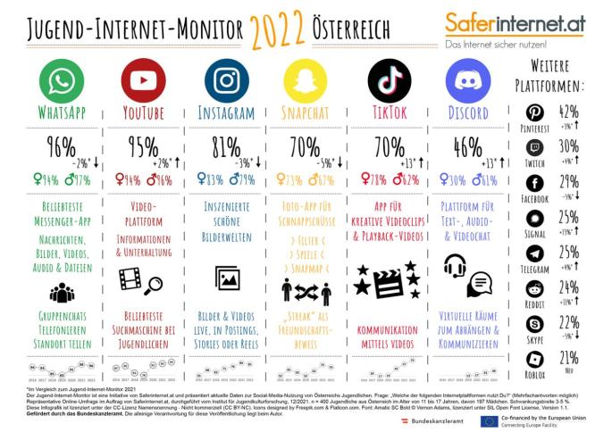 Der Jugend-Internet-Monitor zeigt in einer Tabelle, welche Apps im Jahr 2022 am häufigsten von Jugendlichen genutzt werden.
